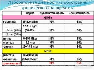 Панкреатит анализ мочи. Что такое диастаза поджелудочной железы в анализе мочи