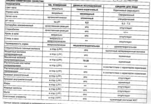 Копрограмма можно ли с вечера собрать анализ. Подготовка к анализу. Анализ кала на яйца глистов, гельминтов – расшифровка, норма