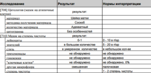 Опасность лейкоцитарной инфильтрации шейки матки и как ее обнаружить? Мазок на цитологию: что показывает, расшифровка, норма и патология