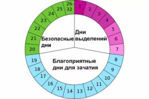 Можно забеременеть перед месячными за 2 дня. Как отличить симптомы перед месячными от беременности