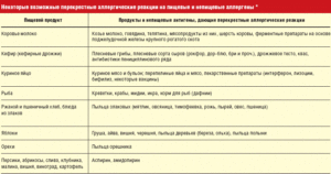 Аллергия на специи у ребенка: симптомы, особенности и лечение. Аллергия на специи: как распознать и устранить симптомы