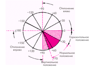 Пограничное отклонение эос влево во фронтальной плоскости. Показатели определения приведены ниже. С какой целью определяется ЭОС