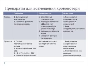 Препараты после потери крови. Как восстановить потерю крови