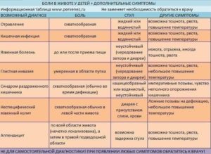 У ребенка болит живот какое лекарство дать. У ребенка сильно болит живот: когда начинать бить тревогу