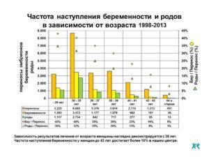 Как повысить шансы на успех ЭКО? Успешность эко - шансы забеременеть