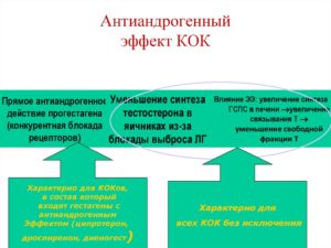 Что значит антиандрогенный эффект. Андрогенные препараты для женщин: обзор и рекомендации