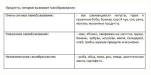 Гречка вызывает газообразование. Какие овощи не вызывают газообразование