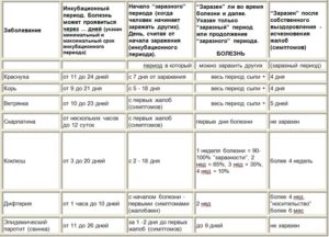 Когда человек перестает быть заразным при орви: инкубационный период