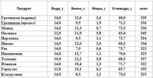 Геркулесовая каша бжу. Калорийность каш на молоке, полезные свойства. Как приготовить: рецепты на каждый день