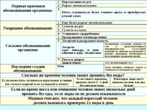 Какими признаками характеризуется последняя стадия обезвоживания организма. Обезвоживание организма: к чему приводит и как избежать