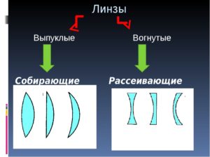 Выпуклая сторона. Выпуклая и вогнутая линзы. Выпукло вогнутые линзы. Вогнутые (рассеивающие) Лин. Вогнуто выпуклая линза.