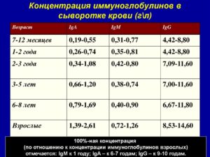 Иммуноглобулин G: что это? норма, причины повышения и понижения. Нормы иммуноглобулина G и значение его повышения