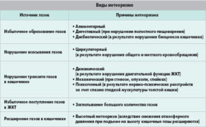 Часто пукание с запахом причина. Газообразование в животе и пукание: что делать и как лечить