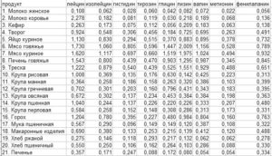 Лейцин в каких продуктах содержится таблица. Список продуктов богатых полезными аминокислотами. Какие из них незаменимые