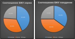 Бжу для похудения. Научные основы похудения. Правильное соотношение белков, жиров и углеводов для похудения