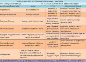 У ребенка болит животик после еды. У ребенка после еды болит живот