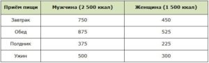 Сколько калорий чтобы не толстеть. Сколько калорий нужно чтобы похудеть или поправиться