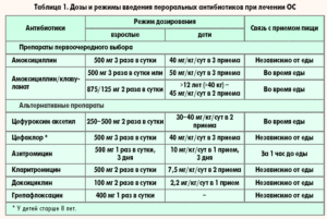 В каких случаях назначают антибиотики ребенку? Антибиотики детям до года: особенности лечения. Когда грудничку нужно давать антибиотики