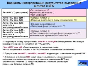 Отношение s co. Гепатит С.Anti-HCV – специфические иммуноглобулины классов IgM и IgG к белкам вируса гепатита С. Методы выявления маркеров гепатита B