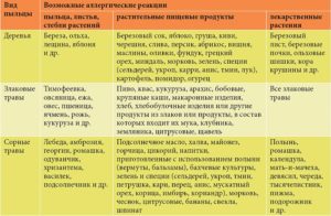 Аллергия на специи у ребенка: симптомы, особенности и лечение. Аллергия на специи: как распознать и устранить симптомы