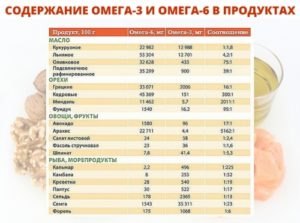 Можно ли поправиться от омега 3. Польза рыбьего жира для похудения. Где больше всего жирных кислот