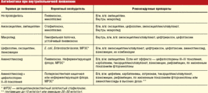 Передозировка антибиотиками первые симптомы и лечение. Последствия самостоятельной терапии. Как вывести антибиотики из организма народными средствами