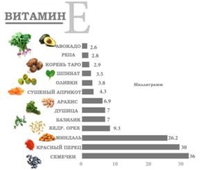 В каких продуктах есть витамин е. В каких продуктах есть витамин Е