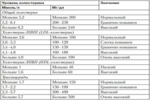 Расшифровка анализа крови на холестерин. Обозначение холестерина в биохимическом анализе крови