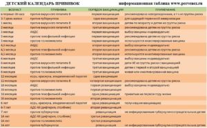 Если пропущена прививка. Можно ли делать две прививки одновременно