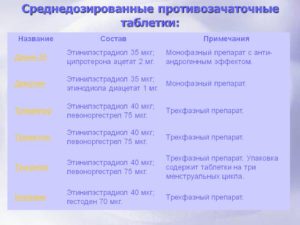 Монофазные контрацептивы список. Противозачаточные таблетки: названия, состав, выбор, применение