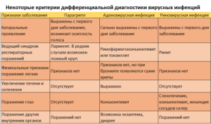 Орви с кишечным синдромом. Орви с абдоминальным синдромом у детей: симптомы