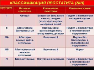 Начальная стадия простатита симптомы и лечение. Абактериальный простатит (3 степень)