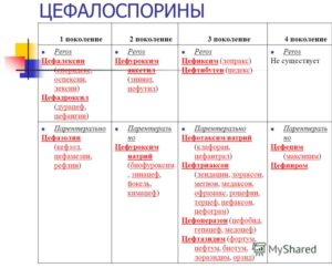 Цефалоспорины 4 и 5 поколений. Цефалоспорины II поколения