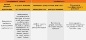 Лечим сильный сухой кашель правильно. Продуктивный и непродуктивный кашель: симптомы, причины появления и особенности лечения