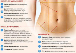 Режущая боль над лобком. Боли внизу живота: варианты, причины, что делать