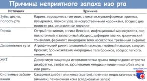 О чем говорит состояние, когда дурно пахнет изо рта у ребенка? Запах изо рта после удаления аденоидов: причины, лечение