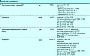 Влияние пролактина на зачатие: норма гормона для успешной беременности. Как пролактин влияет на зачатие