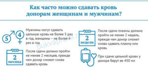 С какой периодичностью можно сдавать кровь на донорство мужчинам и женщинам. Донорство крови: подготовка