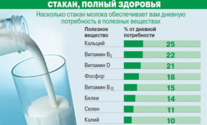 Молочные продукты для беременных. Почему нужно пить топленое молоко: незаменимые свойства продукта