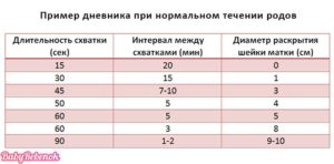 Родовые схватки интервал и длительность. Предродовые схватки и интервал между ними