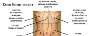 После месячных болит низ живота справа. Причины боли внизу живота у женщин