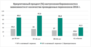 Как повысить шансы на успех ЭКО? Успешность эко - шансы забеременеть