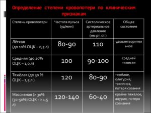 Сколько восстанавливается кровь после потери. Возможные причины и признаки острой кровопотери