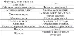 Что делать если кал темно зеленого цвета. Что означает цвет кала. Причины изменения цвета кал