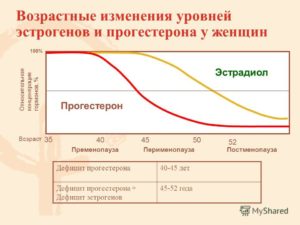 Прогестероновая недостаточность признаки. Если не хватает прогестерон у мужского пола. Изменения при климаксе