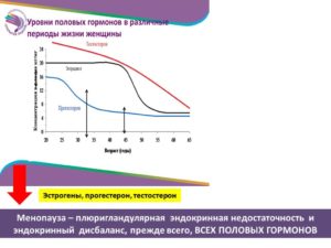 Прогестероновая недостаточность признаки. Если не хватает прогестерон у мужского пола. Изменения при климаксе