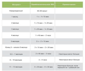 Сколько времени в день бодрствует новорожденный. Сколько должен спать и бодрствовать новорожденный ребенок в сутки. Причины плохого сна