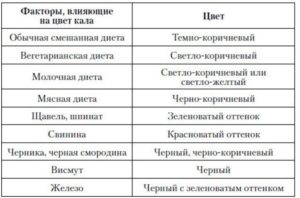 Что делать если кал темно зеленого цвета. Что означает цвет кала. Причины изменения цвета кал