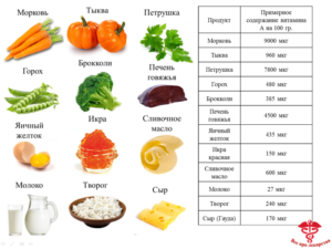 В каких продуктах витамин а. В каких продуктах содержится витамин а и где его больше всего