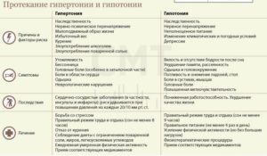 Повышенное давление при гипотонии, что делать? Что делать, если повысилось давление у гипотоника